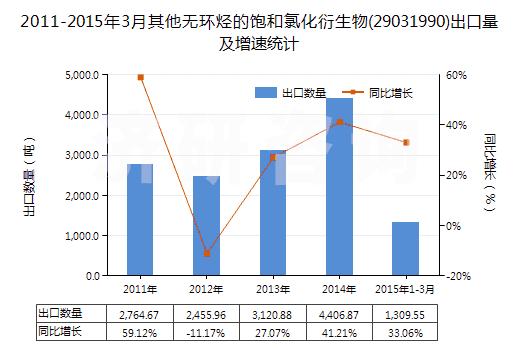 2011-2015年3月其他無環(huán)烴的飽和氯化衍生物(29031990)出口量及增速統(tǒng)計(jì)